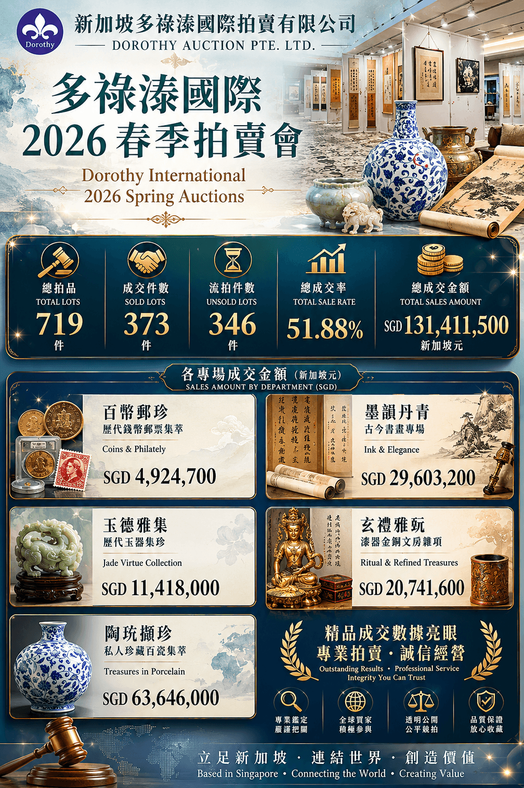 多祿溙國際拍賣行 2026 春季拍賣會圓滿收官|秋季拍賣會全球征集正式啟動